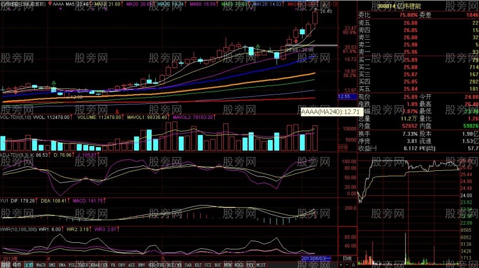 牛股的一些規律