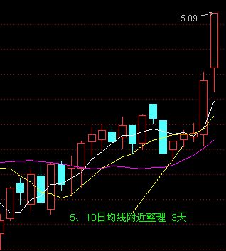 均線買入大法圖解 均線買入大法圖解