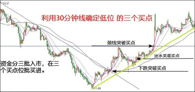 利用30分鐘K線跟蹤股價的三個買點