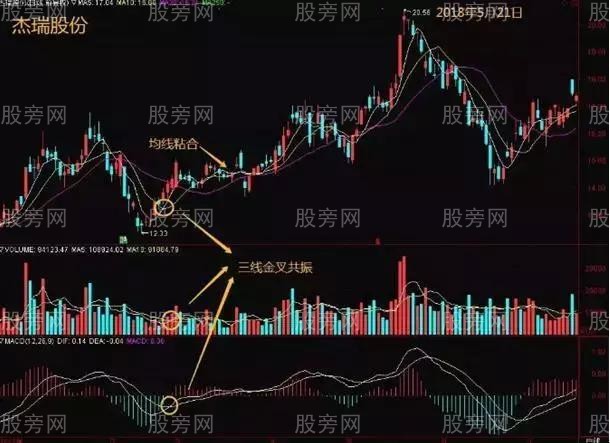 三線金叉使用方法圖解 三線金叉使用方法圖解