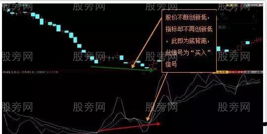 KDJ背離的簡要說明 KDJ背離的簡要說明
