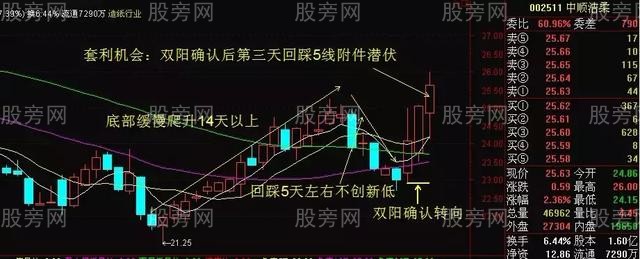風險小效益高的套利模式
