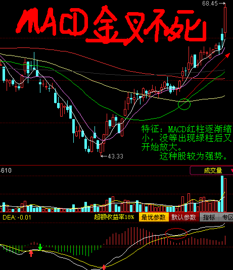 MACD金叉不死買入技術