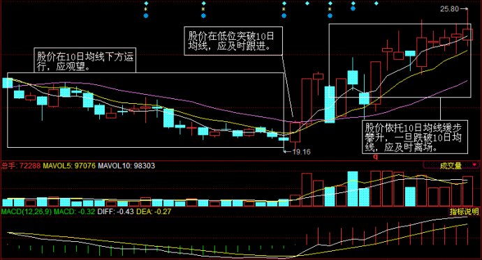 移動平均線用法之操盤線 移動平均線用法之操盤線