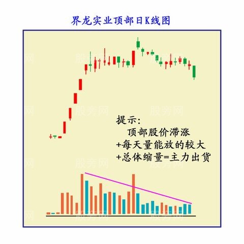 高位橫盤出貨法 高位橫盤出貨法