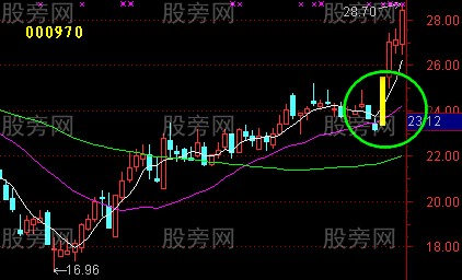 均線回測不破實例演示