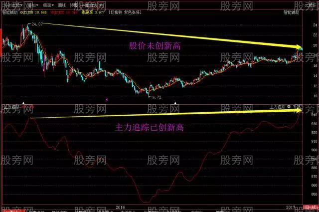 主力創新高比較好的認識 主力創新高比較好的認識