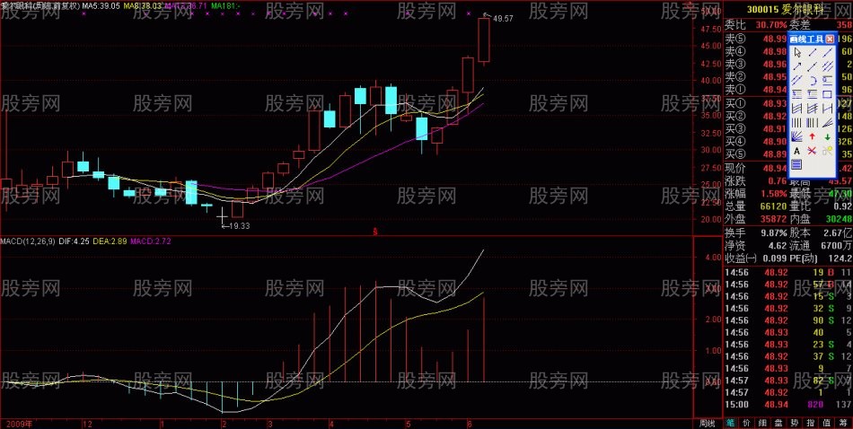 創新高的強勢上漲模式 創新高的強勢上漲模式