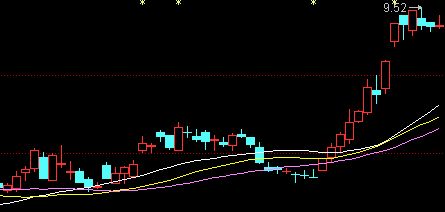 三條均線買入法 三條均線買入法