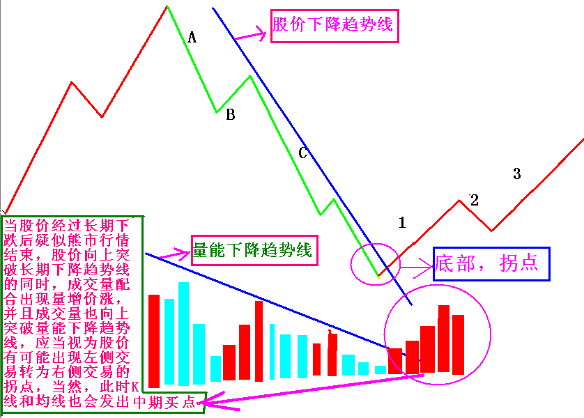 牛熊輪回 量價結構 牛熊輪回 量價結構