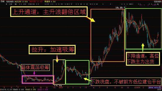 主升浪的操作方法 主升浪的操作方法