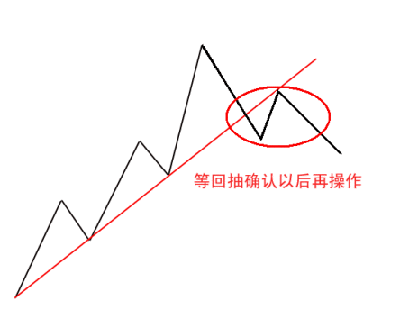 突破趨勢線的操作方法 突破趨勢線的操作方法