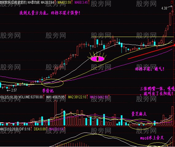 判斷抄底的低價圈 判斷抄底的低價圈