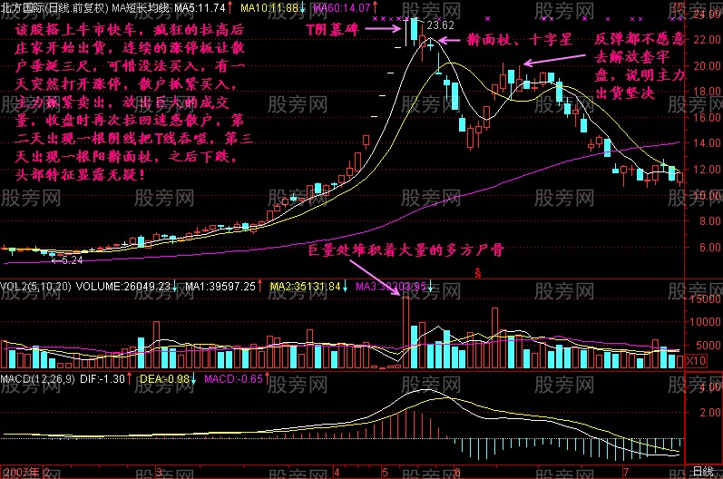 主力出貨常見的頭部形態 主力出貨常見的頭部形態