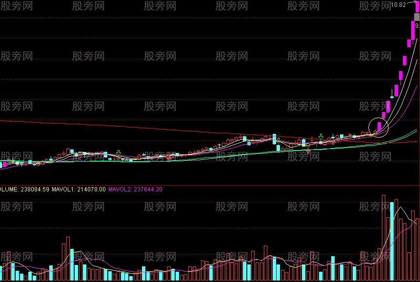 必須關註的漲停板黑馬的標志