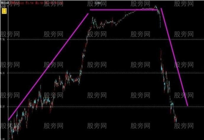 股票的八種趨勢形態 股票的八種趨勢形態