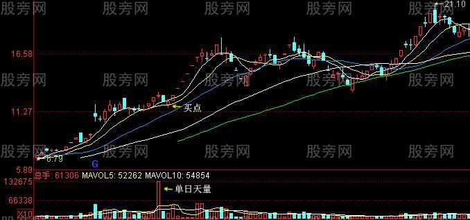 幾種常見的預示股價上漲K線組合 幾種常見的預示股價上漲K線組合