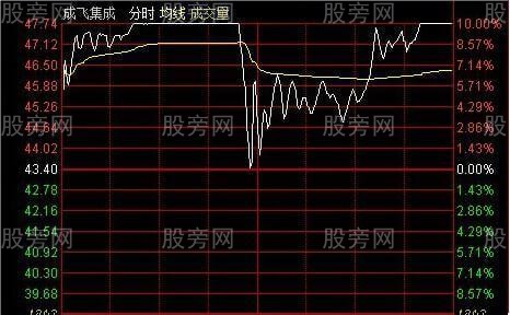 強莊股出貨經典分時圖 強莊股出貨經典分時圖