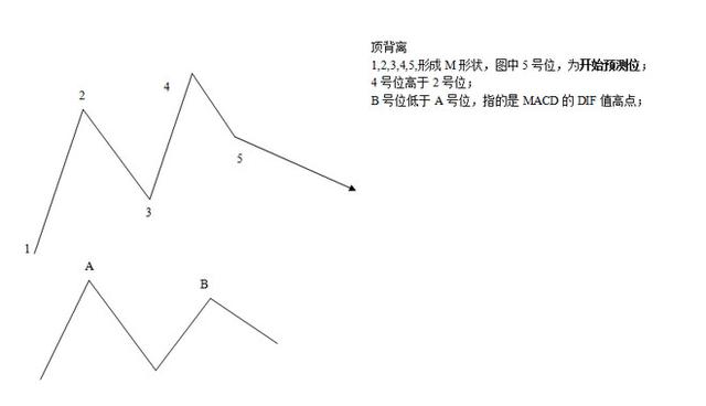 MACD背離的判斷 MACD背離的判斷