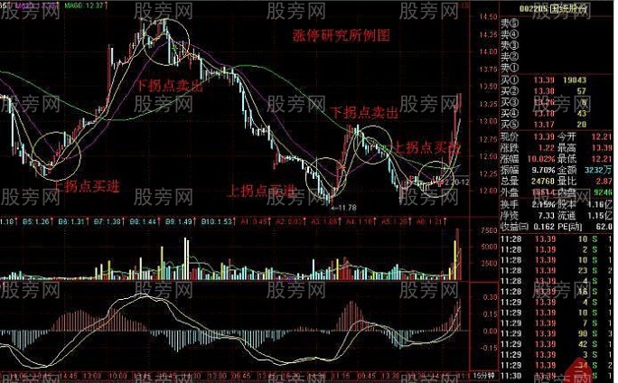 拐點操作法 拐點操作法