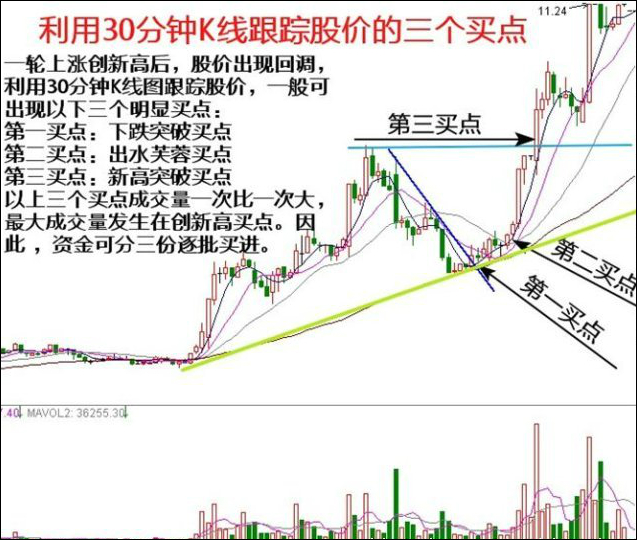 利用30分鐘K線跟蹤股價的三個買點