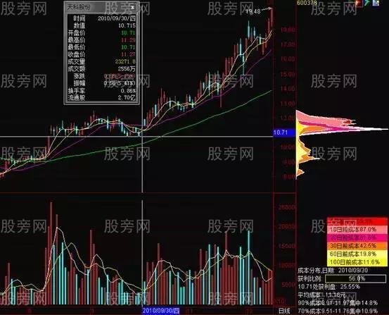 籌碼分佈的3種應用 籌碼分佈的3種應用