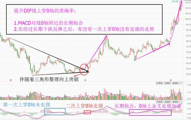 MACD指標買入的具體應用 MACD指標買入的具體應用