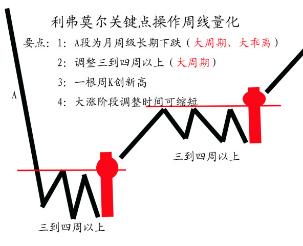 利弗莫爾關鍵點操作周線量化 利弗莫爾關鍵點操作周線量化