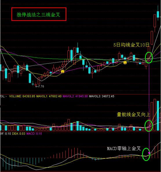 抓漲停戰法四式 抓漲停戰法四式