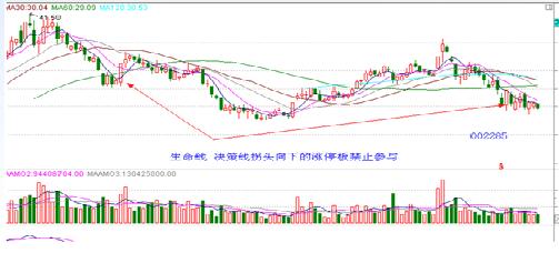 漲停板戰法研究圖解 漲停板戰法研究圖解