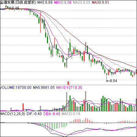 破位經典圖形 破位經典圖形