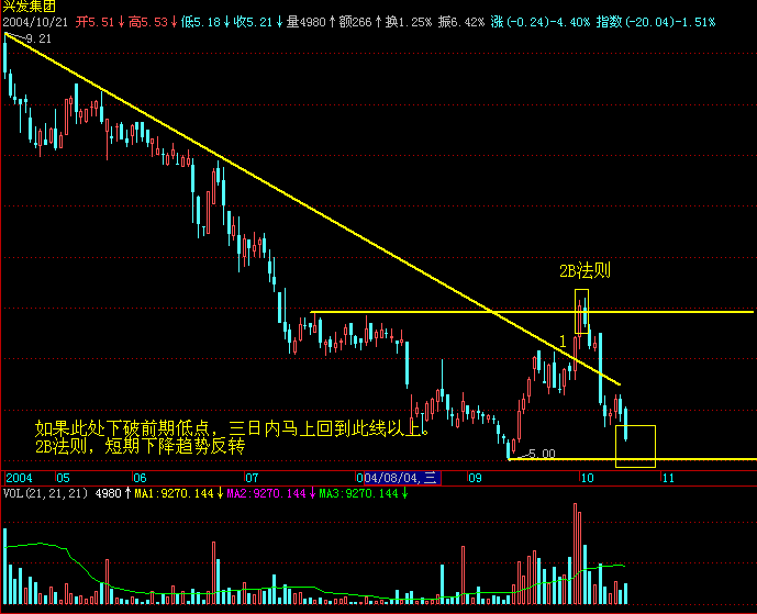 趨勢行情變動分析圖 趨勢行情變動分析圖