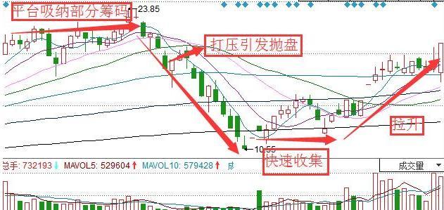 三種主力吸籌方式 三種主力吸籌方式