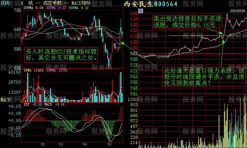 增強短線盤感的分時圖