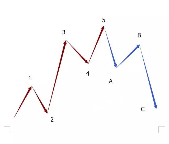 波浪理論5升3降 波浪理論5升3降
