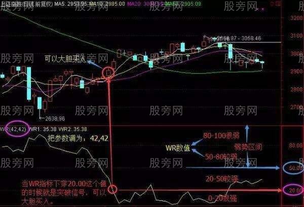 WR威廉指標判斷買入賣出 WR威廉指標判斷買入賣出