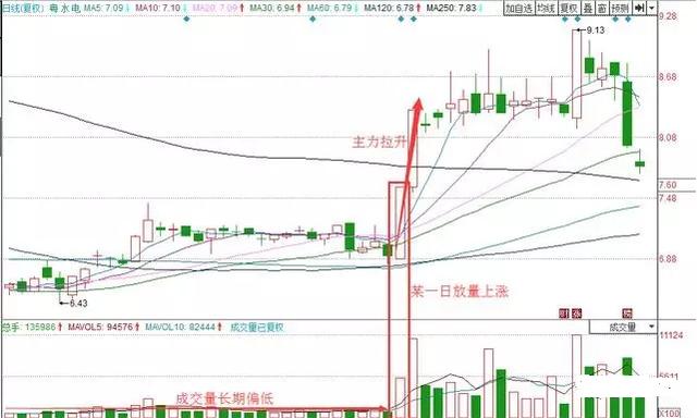 主力拉升的常見手法 主力拉升的常見手法