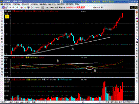 使用MACD指標進行選股的四種方法 使用MACD指標進行選股的四種方法