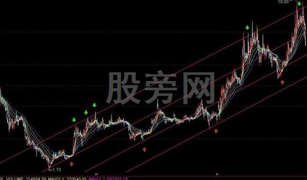 看懂四張圖 學會高拋低吸 看懂四張圖 學會高拋低吸