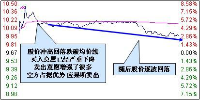 主力出貨在分時圖上的特征 主力出貨在分時圖上的特征