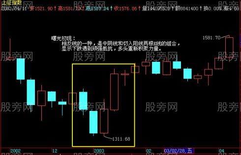 K線上升買入圖解