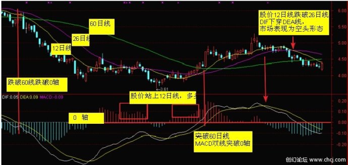 MACD使用方法大全 MACD使用方法大全