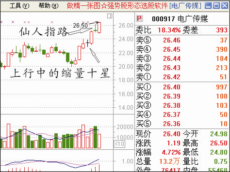 給大傢一些股票經典圖形