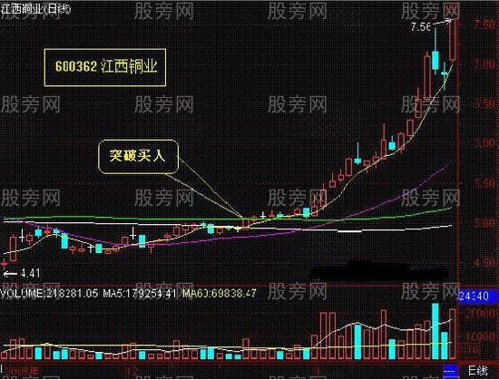 抓住股票起爆買點