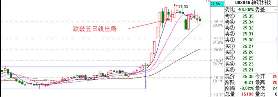 漲停板戰法研究圖解 漲停板戰法研究圖解