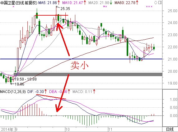 MACD買小賣小 MACD買小賣小