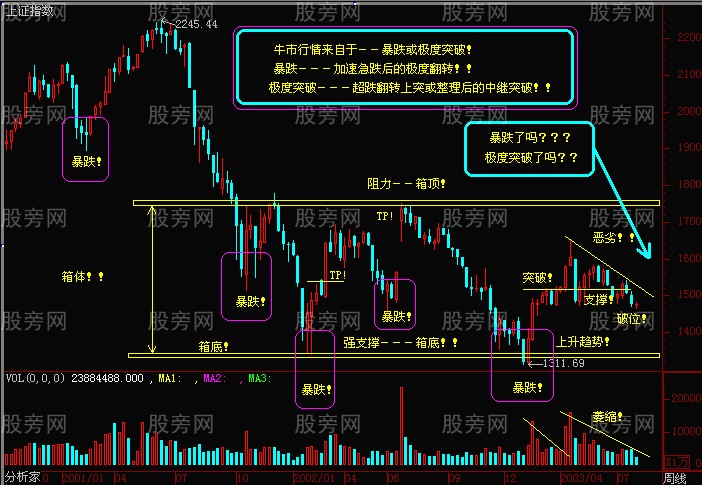 短線出擊的一些圖形
