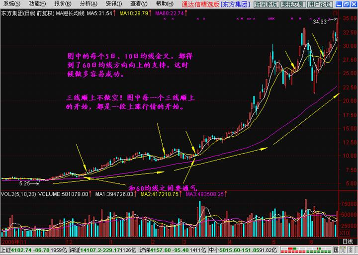 長短結合的均線系統 長短結合的均線系統