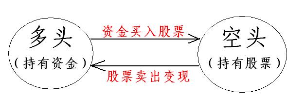 深度解析放量上漲與縮量上漲情況 深度解析放量上漲與縮量上漲情況