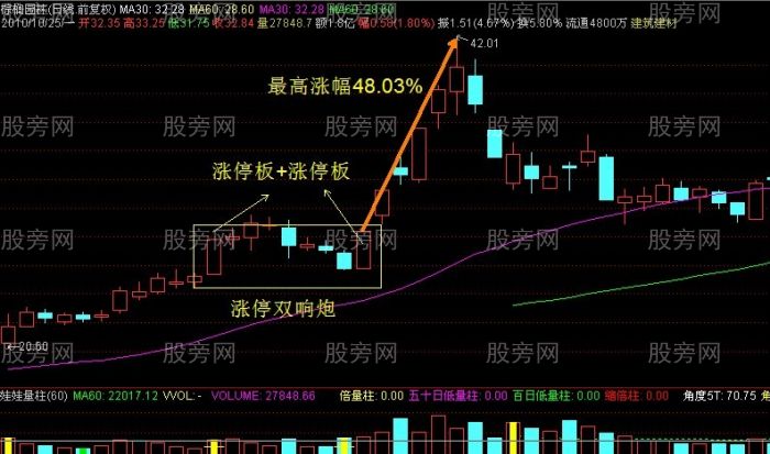 必漲組合之K線雙響炮 必漲組合之K線雙響炮